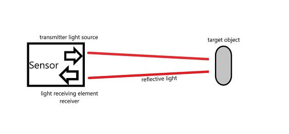 Optical proximity switch function